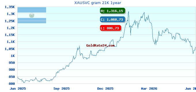 XAUSVC gram 21K 1year