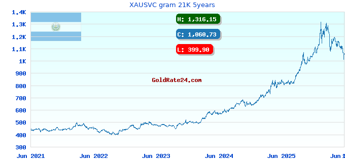 XAUSVC gram 21K 5years