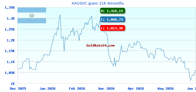 XAUSVC gram 21K 6months