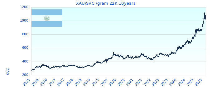 XAU/SVC /gram 22K 10years