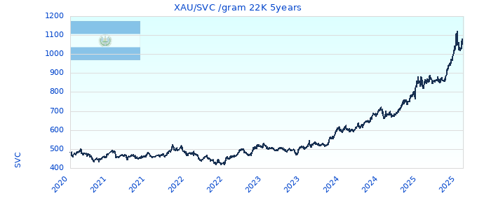 XAU/SVC /gram 22K 5years