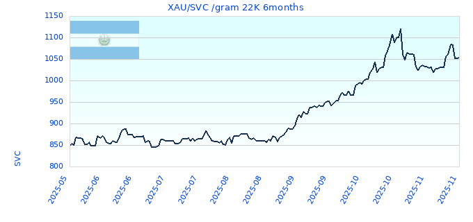 XAU/SVC /gram 22K 6months