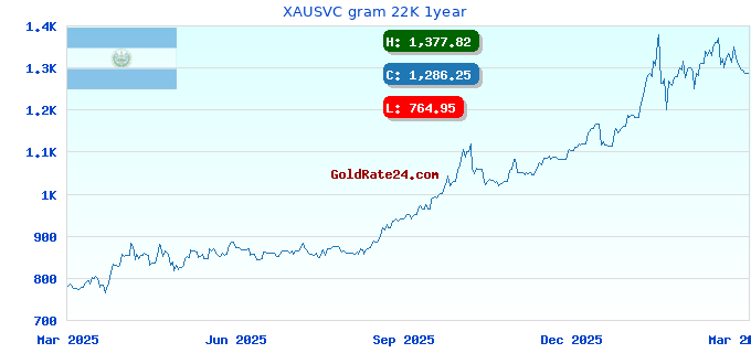 XAUSVC gram 22K 1year