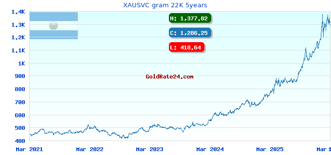 XAUSVC gram 22K 5years