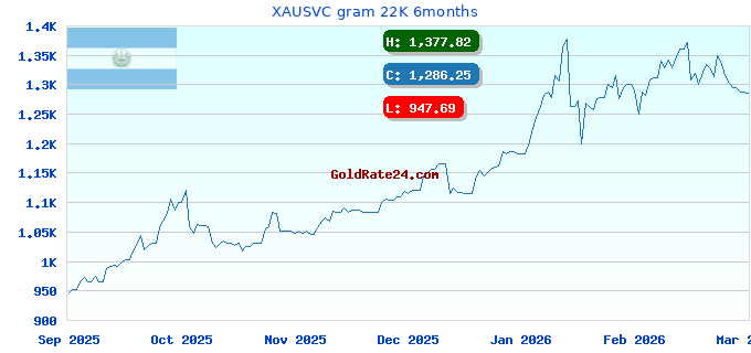 XAUSVC gram 22K 6months