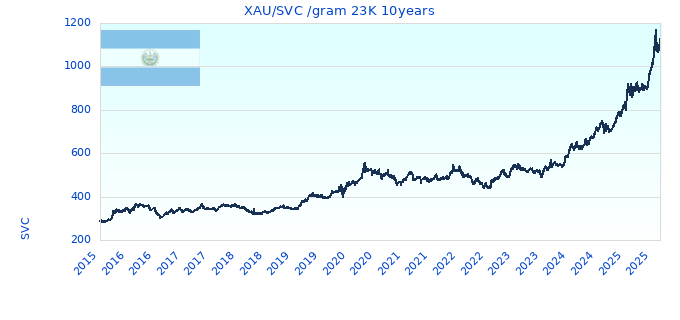 XAU/SVC /gram 23K 10years