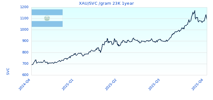 XAU/SVC /gram 23K 1year