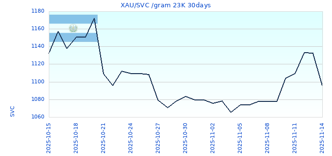 XAU/SVC /gram 23K 30days