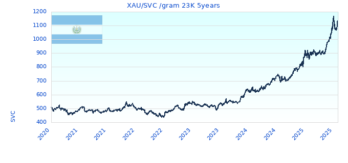 XAU/SVC /gram 23K 5years