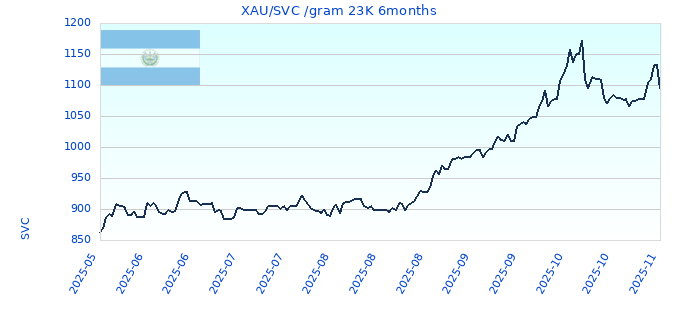 XAU/SVC /gram 23K 6months