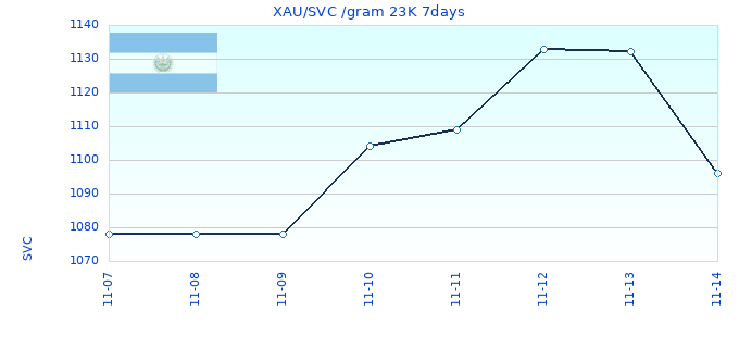 XAU/SVC /gram 23K 7days