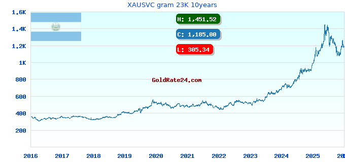 XAUSVC gram 23K 10years