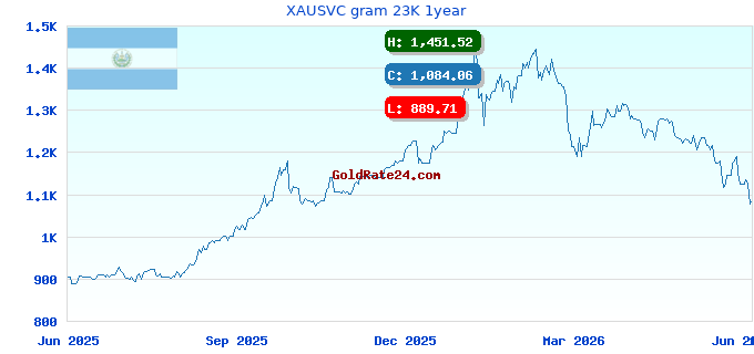 XAUSVC gram 23K 1year