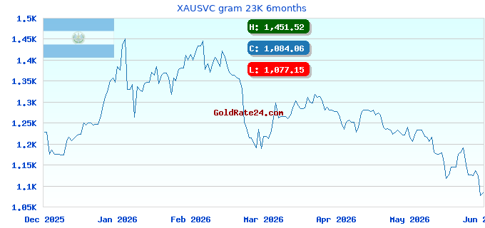 XAUSVC gram 23K 6months