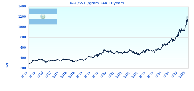 XAU/SVC /gram 24K 10years
