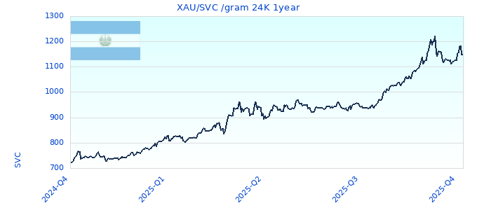 XAU/SVC /gram 24K 1year