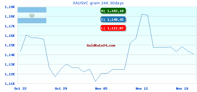 XAUSVC gram 24K 30days