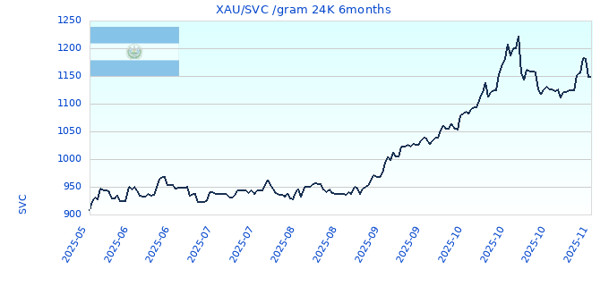 XAU/SVC /gram 24K 6months