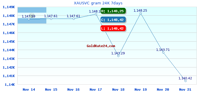 XAUSVC gram 24K 7days