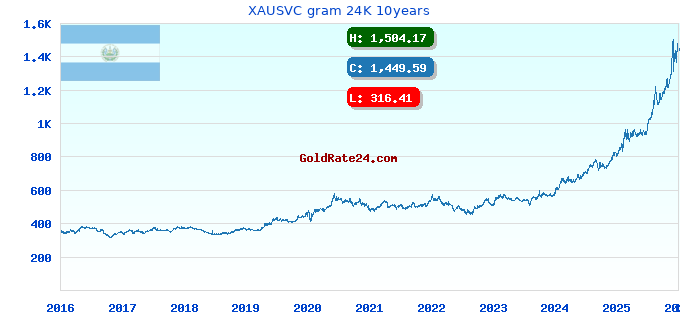 XAUSVC gram 24K 10years