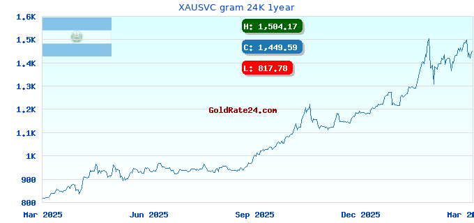 XAUSVC gram 24K 1year
