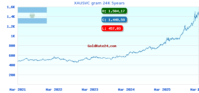 XAUSVC gram 24K 5years