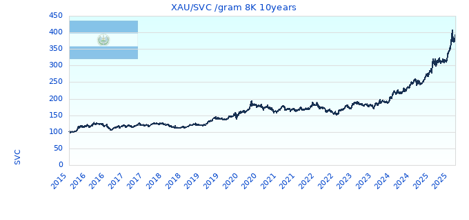 XAU/SVC /gram 8K 10years