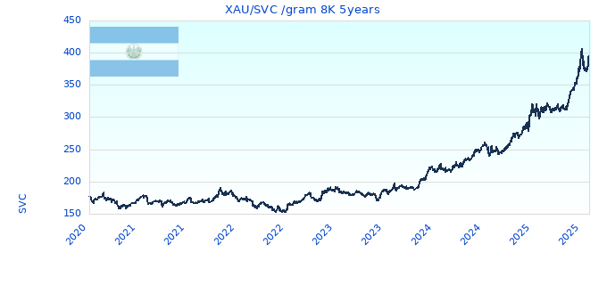 XAU/SVC /gram 8K 5years