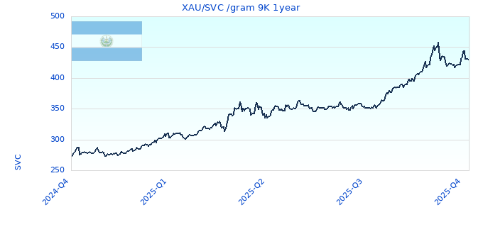XAU/SVC /gram 9K 1year