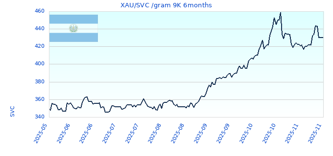 XAU/SVC /gram 9K 6months