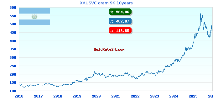 XAUSVC gram 9K 10years