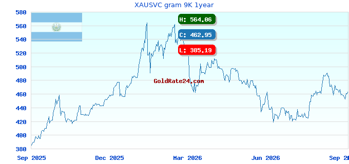 XAUSVC gram 9K 1year