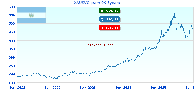 XAUSVC gram 9K 5years