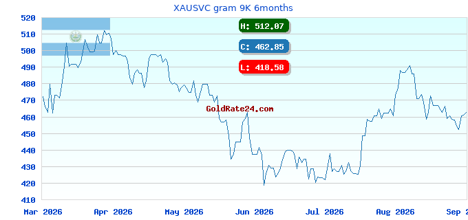 XAUSVC gram 9K 6months