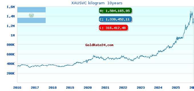 XAUSVC kilogram  10years