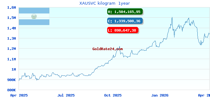 XAUSVC kilogram  1year