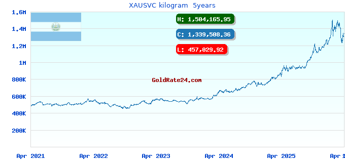 XAUSVC kilogram  5years