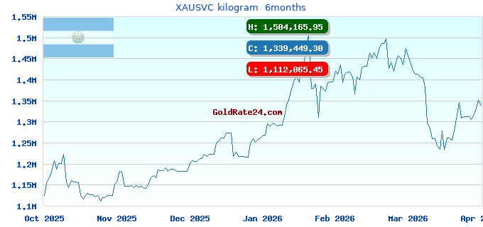 XAUSVC kilogram  6months