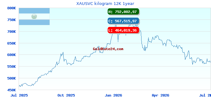 XAUSVC kilogram 12K 1year