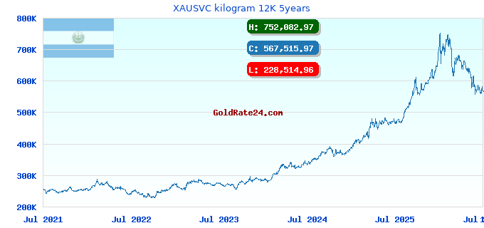 XAUSVC kilogram 12K 5years