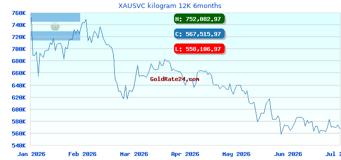 XAUSVC kilogram 12K 6months