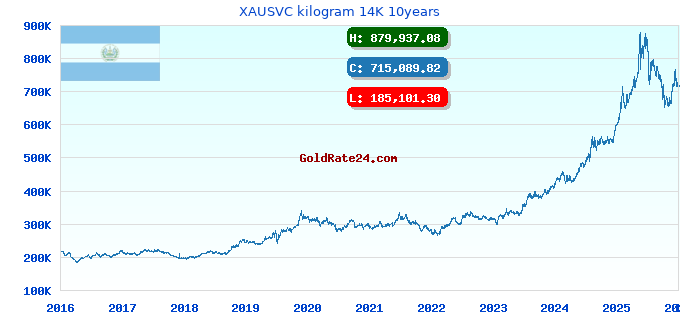 XAUSVC kilogram 14K 10years