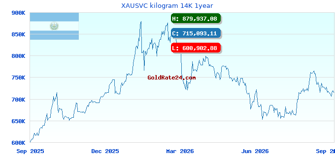 XAUSVC kilogram 14K 1year