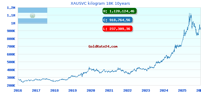 XAUSVC kilogram 18K 10years