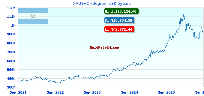XAUSVC kilogram 18K 5years