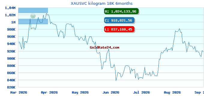 XAUSVC kilogram 18K 6months