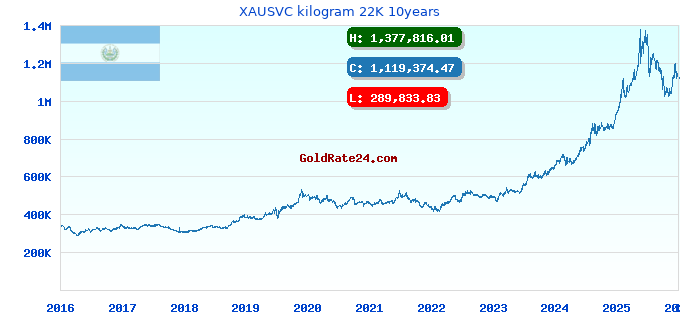 XAUSVC kilogram 22K 10years