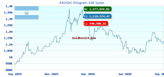 XAUSVC kilogram 22K 1year
