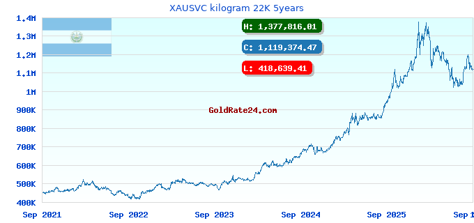 XAUSVC kilogram 22K 5years
