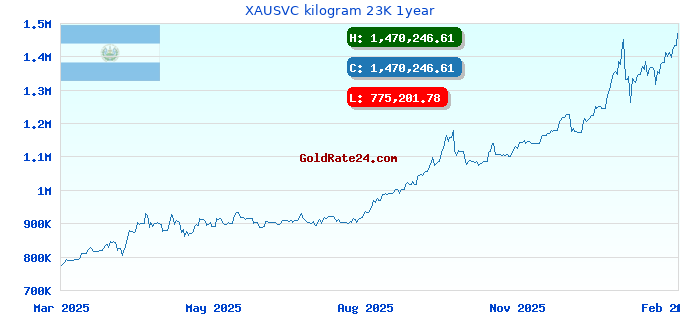 XAUSVC kilogram 23K 1year
